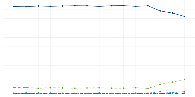 Chart Visualization Preview