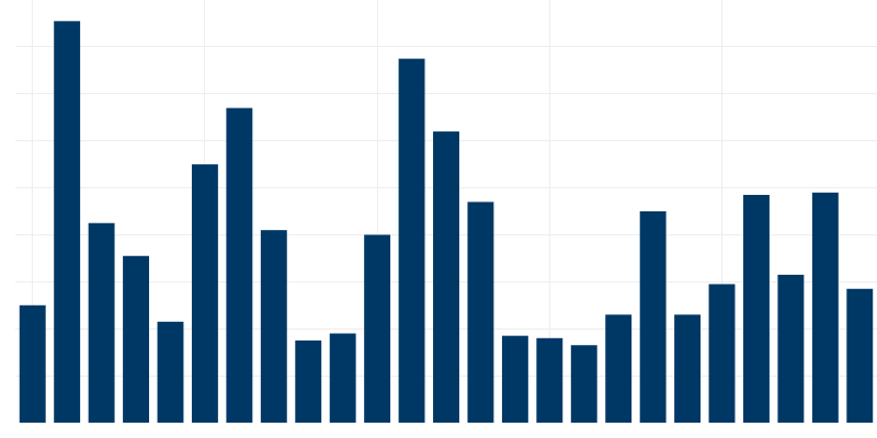 Chart Visualization Preview