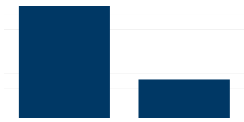 Chart Visualization Preview